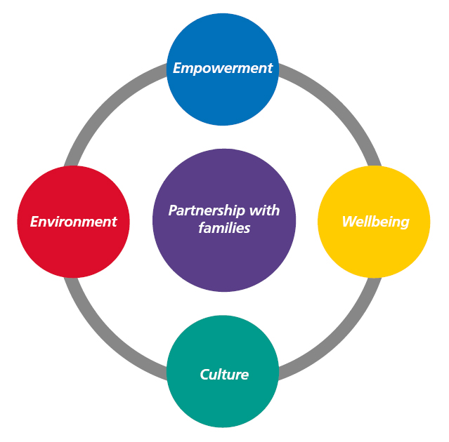 Partnership with families diagram showing empowerment, wellbeing, culture and environment.