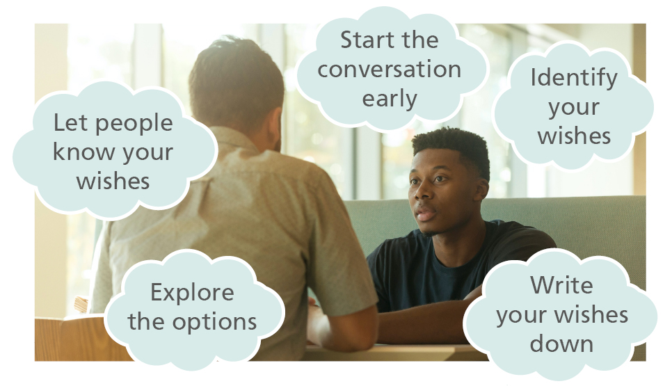 Photograph of two people talking with thought bubbles surrounding them saying Start the conversation early, Identify your wishes, Write 
your wishes down, Explore the options and Let people know your wishes