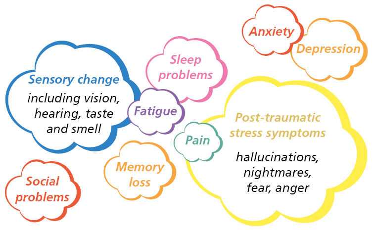 Sensory change including vision, hearing, taste and smell. Sleep problems. Anxiety. Depression. Fatigue. Pain. Social problems. Memory loss. Post-traumatic stress symptoms, hallucinations, nightmares, fear, anger.