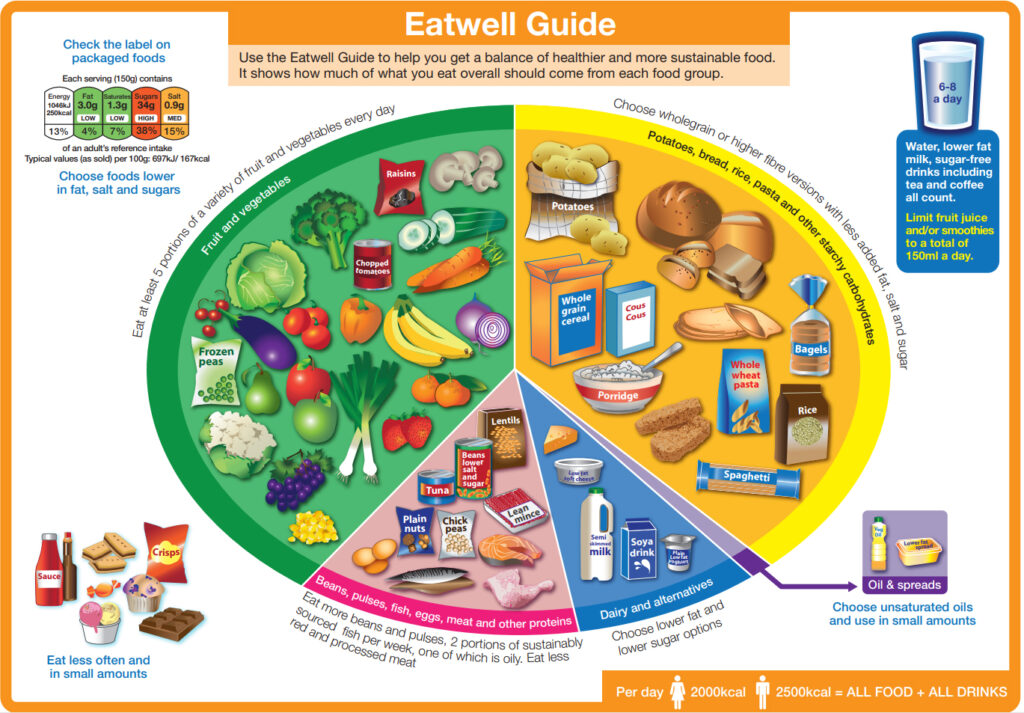 Diagram of the eatwell guide