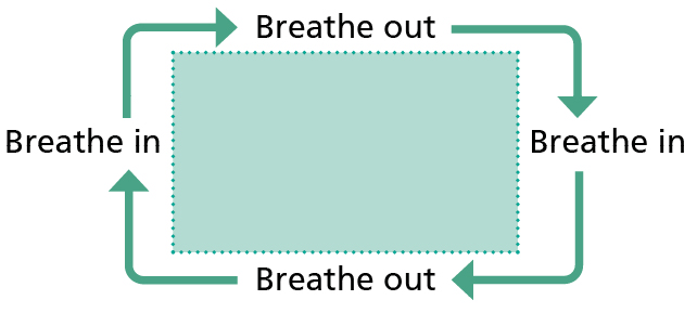 Diagram of breathing control showing the cycle of breathing in and out