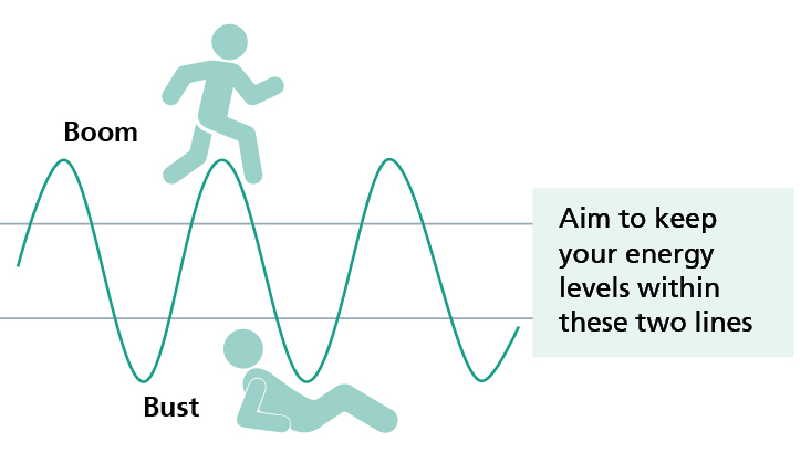 diagram of the boom and bust technique