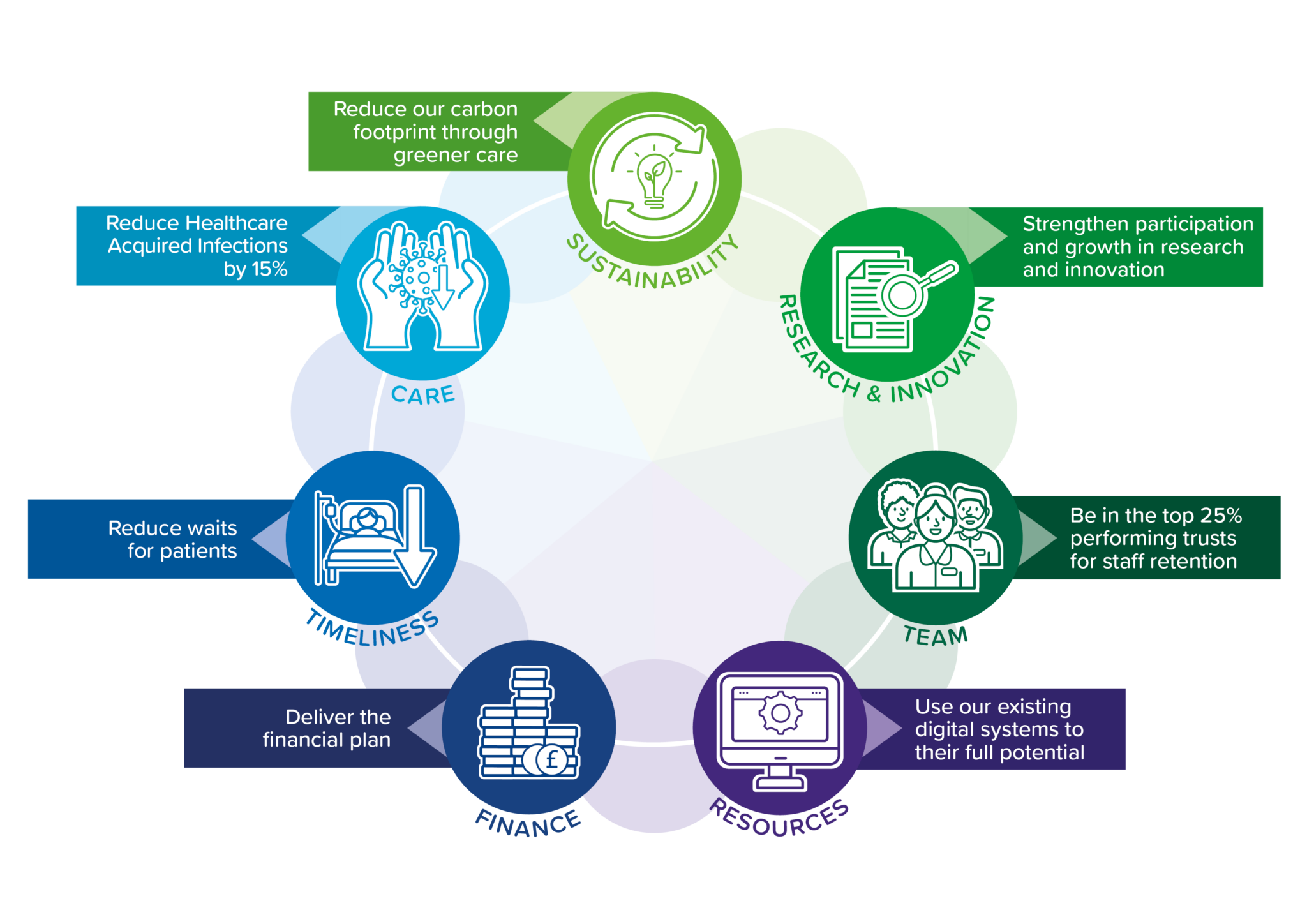 Our 7 Commitments - Leeds Teaching Hospitals NHS Trust