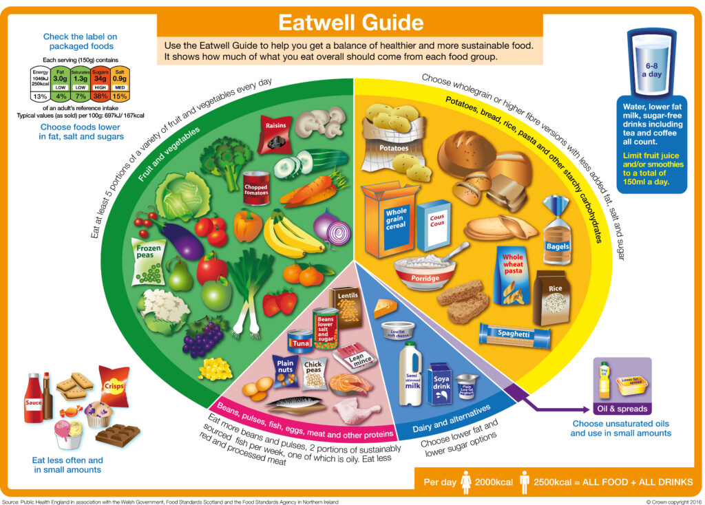 Illustration of the 'Eatwell Guide'