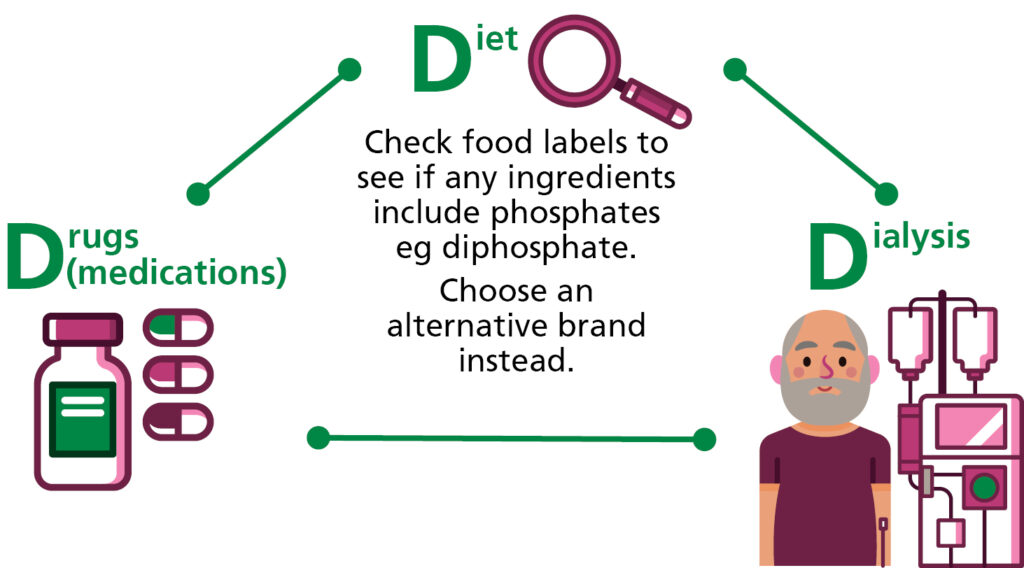 Illustration of the 3D's:
1. Drugs (medication)
2. Diet (Check food labels to see if any ingredients include phosphates eg diphosphate. Choose an alternative brand instead. 
3. Dialysis
