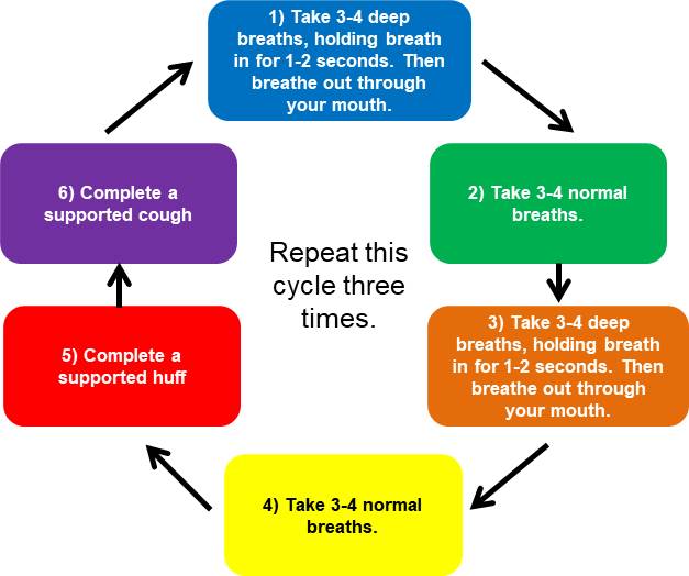 1. Take 3-4 deep breaths, holding breath in for 1-2 seconds. Then breathe out through your mouth.
2. Take 3-4 normal breaths.
3. Take 3-4 breaths, holding breath in for 1-2 seconds. Then breathe out through your mouth.
4. Take 3-4 normal breaths.
5. Complete a supported huff.
6. Complete a supported cough.
Repeat this cycle three times.